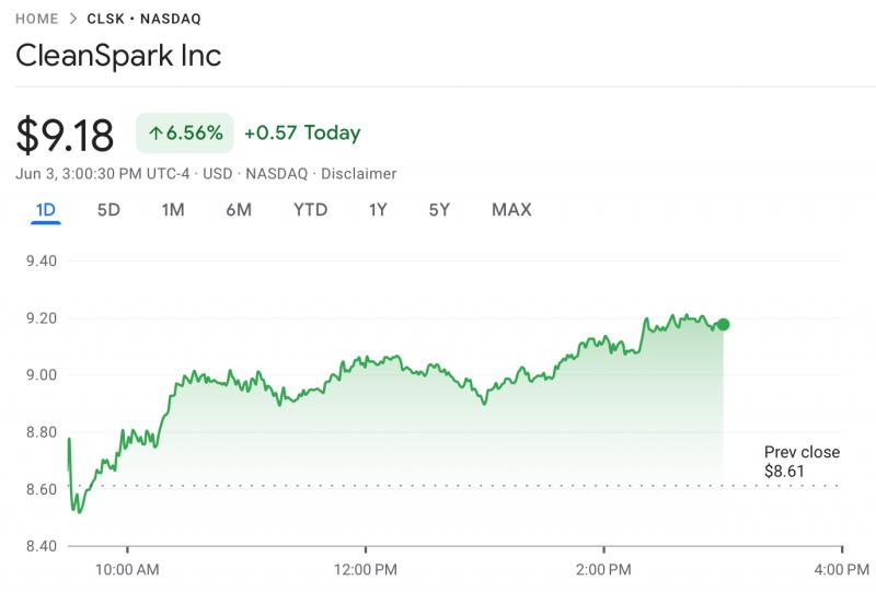 CleanSpark в мае нарастил добычу биткоинов на 9% за счет повышения хешрейта и мощности