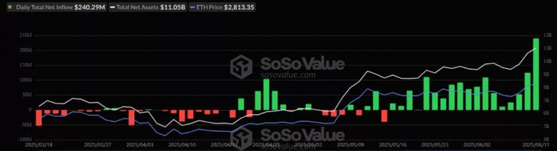 Ethereum-ETF превзошли по суточному притоку капитала фонды на базе биткоина