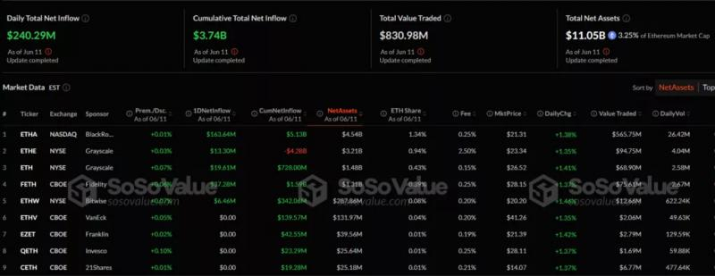 Ethereum-ETF превзошли по суточному притоку капитала фонды на базе биткоина