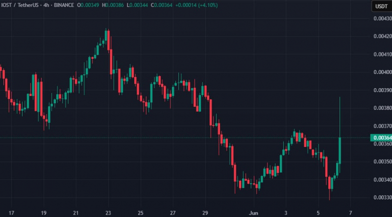 
			IOST закрыл стратегический раунд финансирования на $21 млн		