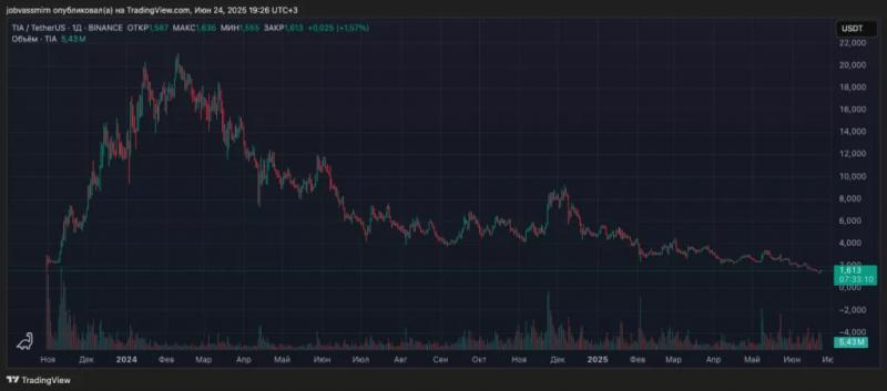 Исторический минимум TIA побудил команду Celestia пересмотреть алгоритм консенсуса