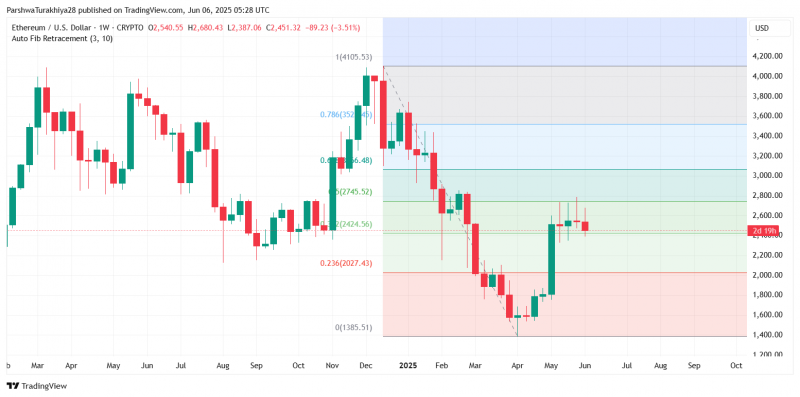 Прогноз цены Ethereum (ETH) на 7 июня 2025 г.: смогут ли быки защитить зону поддержки $2400?