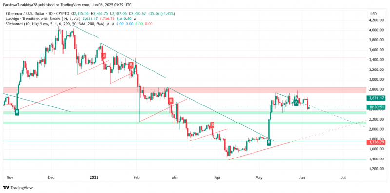 Прогноз цены Ethereum (ETH) на 7 июня 2025 г.: смогут ли быки защитить зону поддержки $2400?