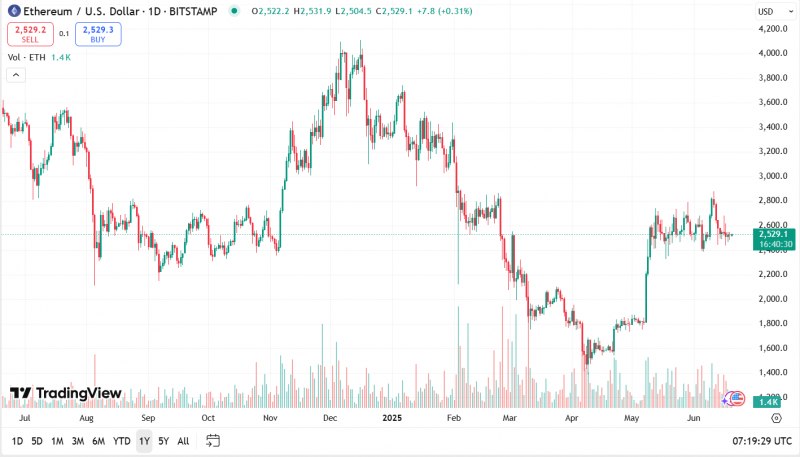 Прогноз Ethereum упал на 35%, эксперты больше не видят $7 тыс. в 2025 году