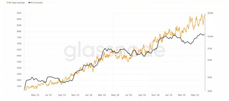 
			Сложность майнинга биткоина приостановила рост		