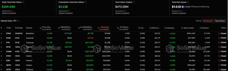 Спотовые Ethereum-ETF зафиксировали приток капитала 12 день подряд