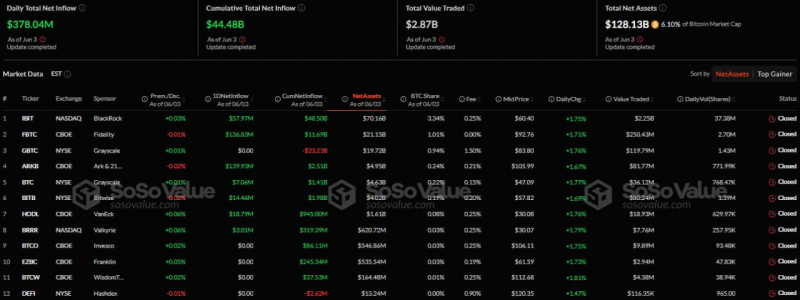Спотовые Ethereum-ETF зафиксировали приток капитала 12 день подряд