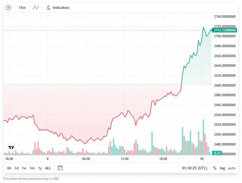 Стекинг Ethereum достиг исторического максимума при цене ETH выше $2,7 тыс