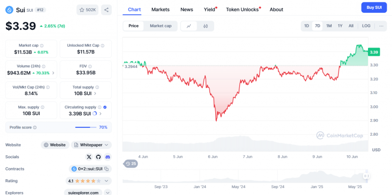 
			SUI Ecosystem Watch: 3 токена, которые могут в 10 раз увеличить этот цикл		