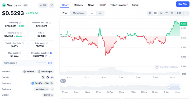 
			SUI Ecosystem Watch: 3 токена, которые могут в 10 раз увеличить этот цикл		