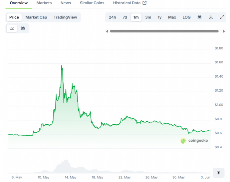 
			В сети биткоина добыли юбилейный 900&nbsp;000 блок		