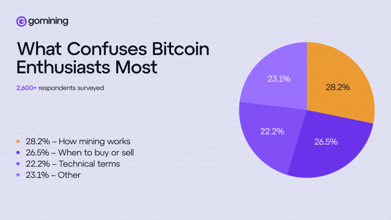 
			70% пользователей биткоина (BTC) не знают, как он работает		
