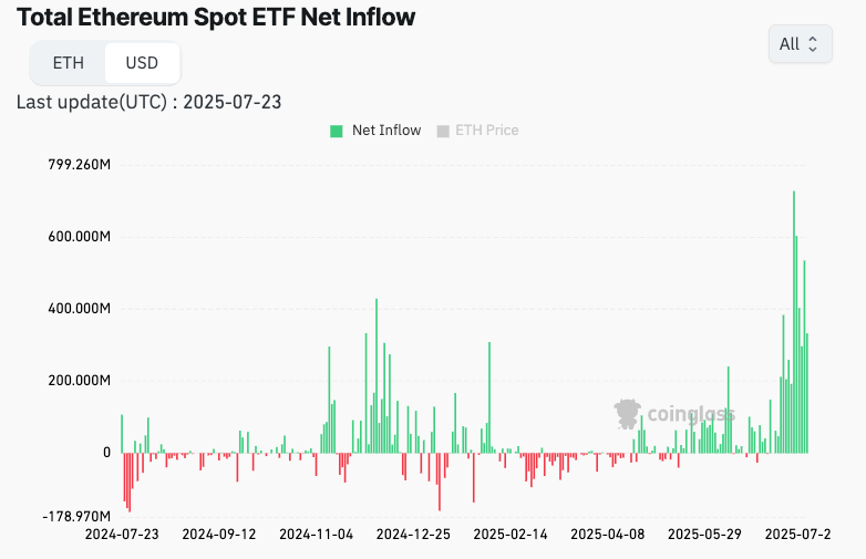Американские Ethereum ETF отметили годовщину с рекордным притоком