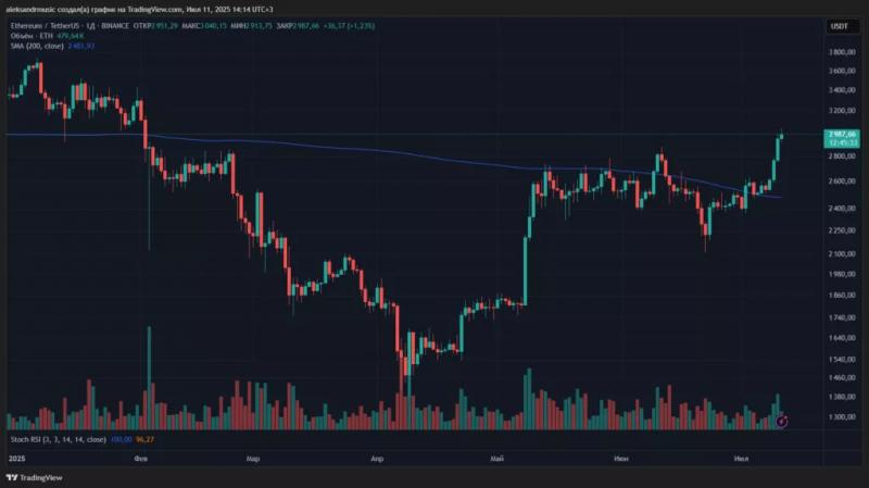 Цена Ethereum протестировала уровень $3000 на фоне рекордных притоков в ETF от BlackRock