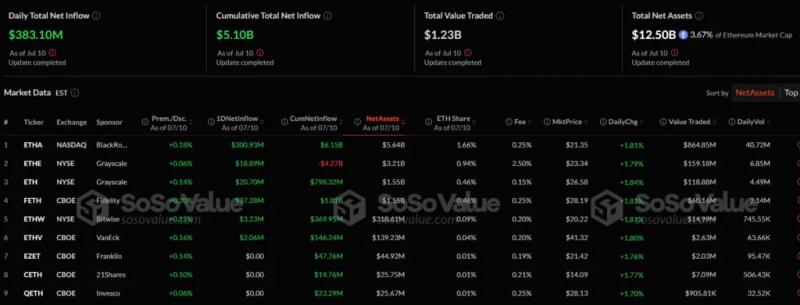 Цена Ethereum протестировала уровень $3000 на фоне рекордных притоков в ETF от BlackRock
