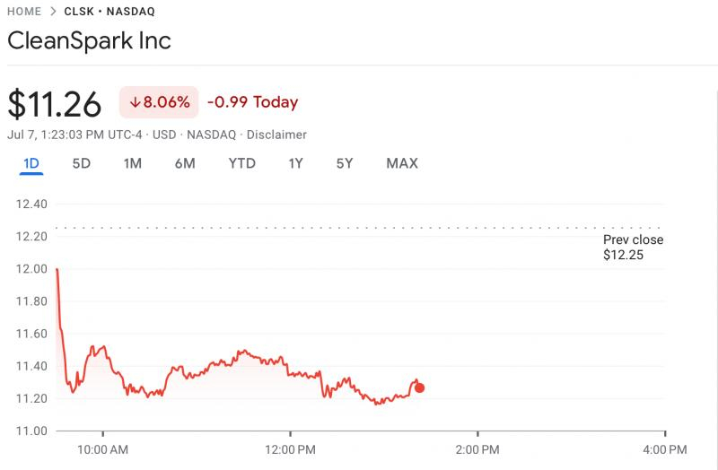 
			CleanSpark добыла 685 биткоинов в&nbsp;июне, увеличив хешрейт на&nbsp;145% за&nbsp;год		