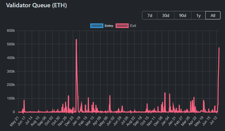 
			ETH на $1,3 млрд могут забрать из стейкинга. Что это значит		