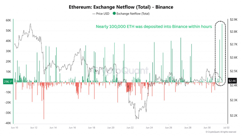 Ethereum (ETH): приток на биржи растет, спрос на ETF падает