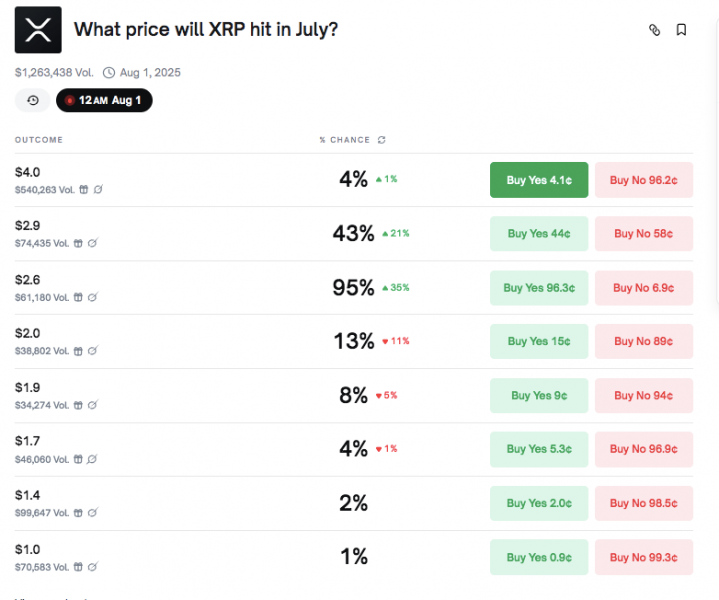 Игроки Polymarket дают XRP 95% шанс достичь $2,60 в любой момент