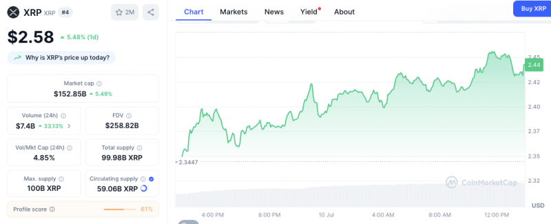 Игроки Polymarket дают XRP 95% шанс достичь $2,60 в любой момент