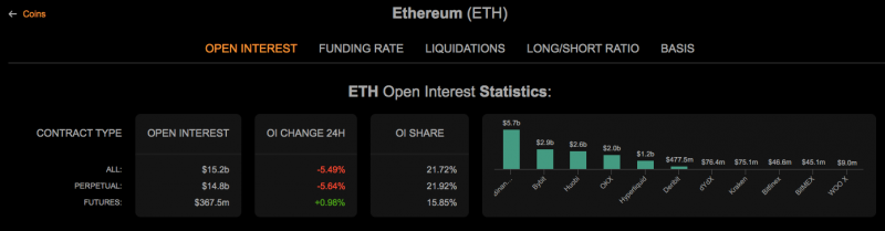 
			Неправильно понятые короткие позиции Ethereum? Институциональные организации демонстрируют уверенность с помощью базисных сделок на фоне восходящего тренда до $3000		
