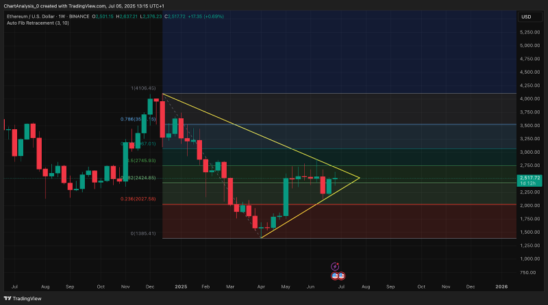 Прогноз цены Ethereum (ETH) на 6 июля 2025 года: сможет ли ETH вырасти после повторного тестирования отметки в $2520?