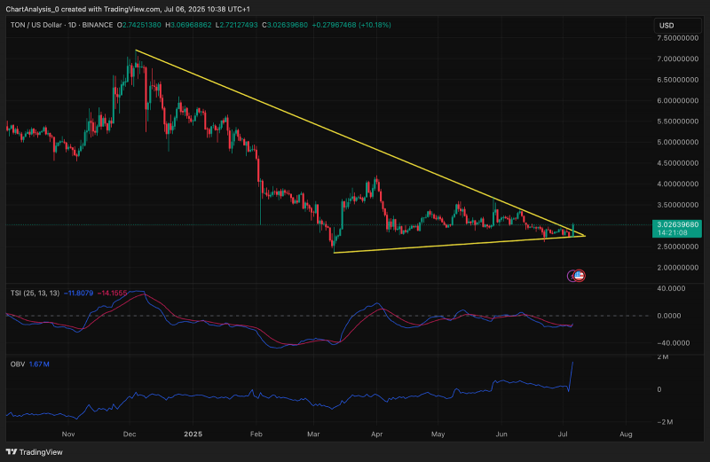 
			Прогноз цены Toncoin (TON) на 7 июля 2025 г.: резкий рост поднял TON выше $3,00, поскольку покупатели возвращаются		