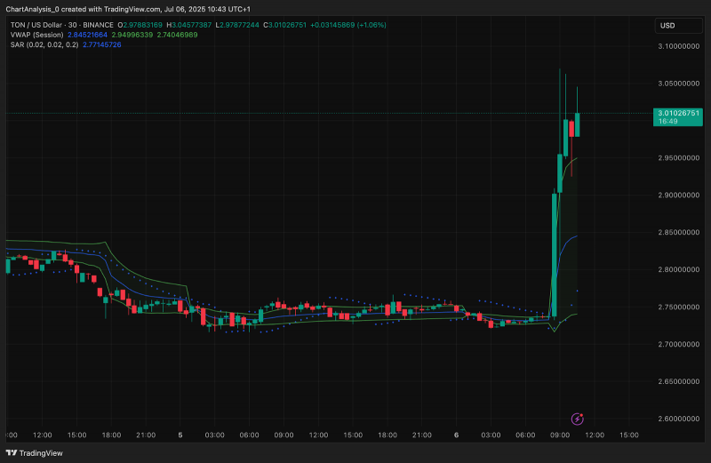 
			Прогноз цены Toncoin (TON) на 7 июля 2025 г.: резкий рост поднял TON выше $3,00, поскольку покупатели возвращаются		