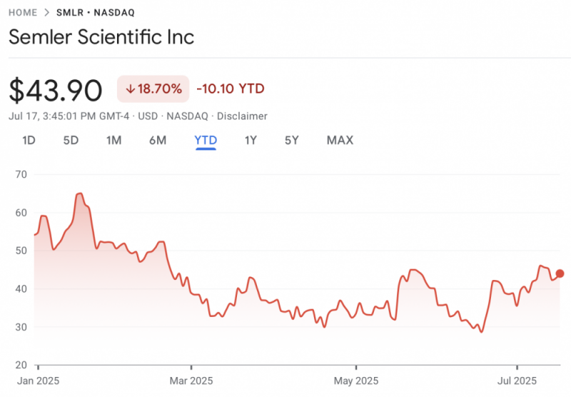 Semler Scientific инвестировала в биткоины на $25 млн, но с начала года акции компании упали на 22%