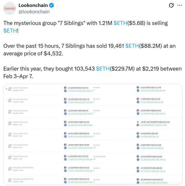 
			Группа китов Ethereum продала ETH на&nbsp;$88&nbsp;млн за&nbsp;15&nbsp;часов		
