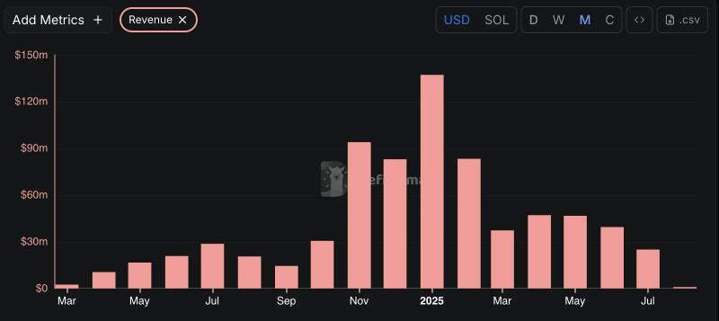 
			L2-сеть Base впервые превзошла Solana по запущенным токенам&nbsp;		