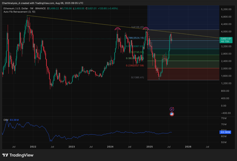 Прогноз цены Ethereum (ETH) на 7 августа