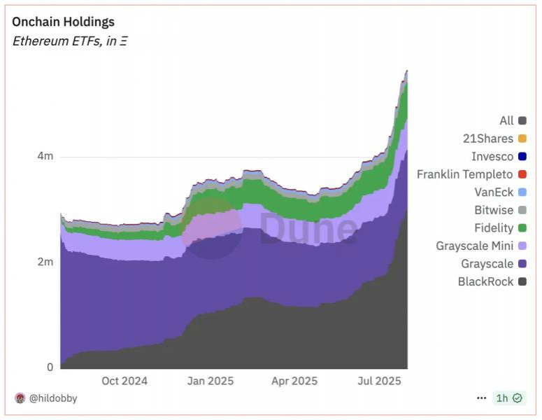 
			За выходные киты нарастили позиции в Ethereum&nbsp;		