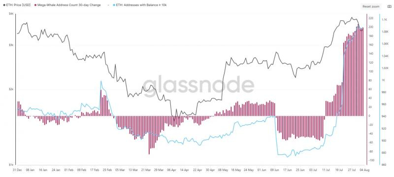 
			За выходные киты нарастили позиции в Ethereum&nbsp;		