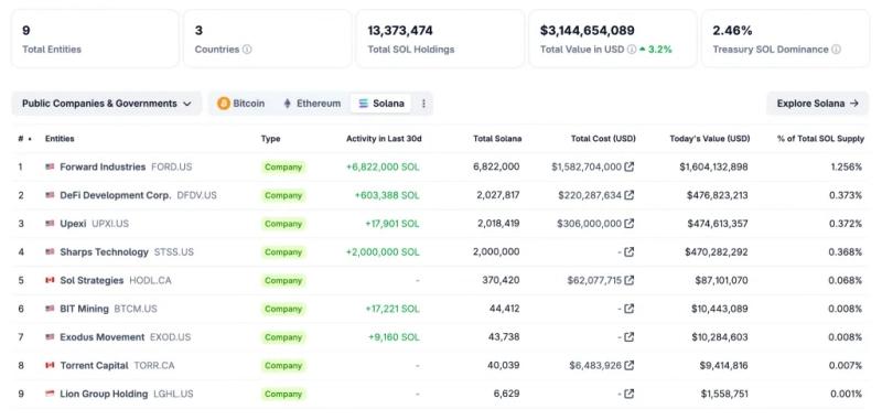 Forward Industries продаст акции на $4 млрд для приобретения Solana