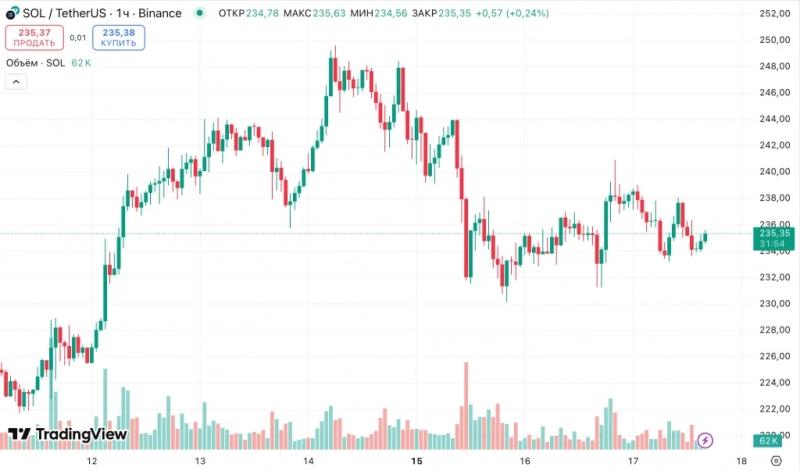 Forward Industries продаст акции на $4 млрд для приобретения Solana