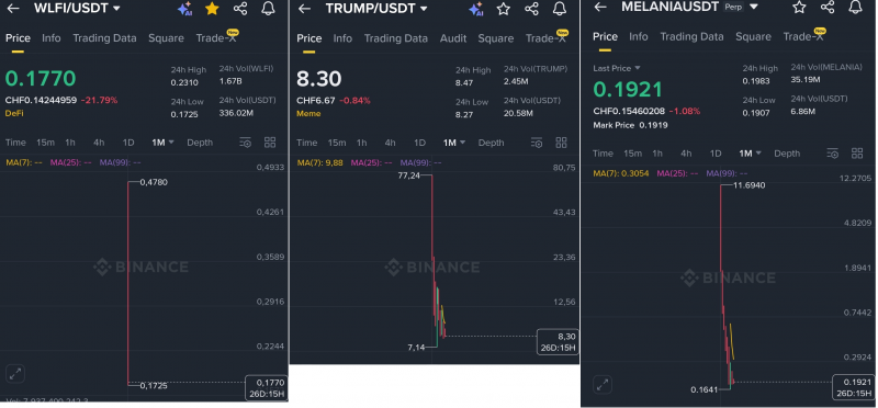 
			Очередной удар по WLFI. Инвесторы обвиняют Трампа в криптомошенничестве		