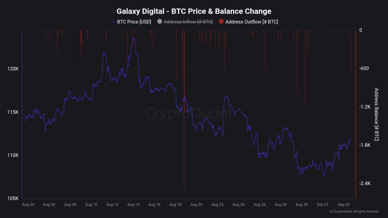 Оттоки из кошельков Galaxy Digital вызывают опасения из-за давления на биткоин (BTC)