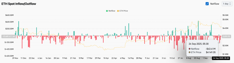 Прогноз цены Ethereum: ETH столкнется с давлением на уровне $4100, несмотря на поддержку ETF со стороны SEC