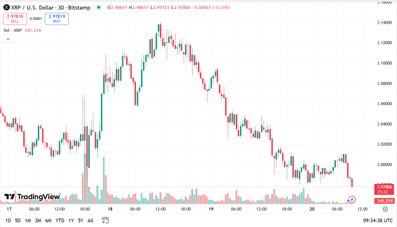 
			Спотовый ETF XRP запущен, но почему цена все еще ниже $3?		