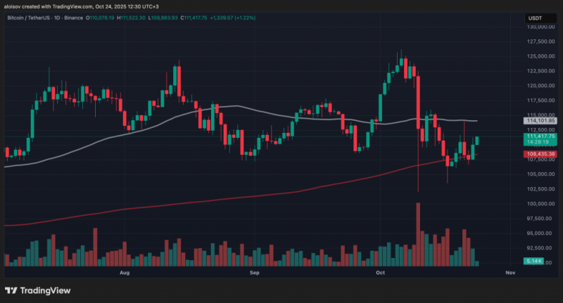 
			Биткоин на пороге $112&nbsp;000 перед ключевыми данными по инфляции в США		