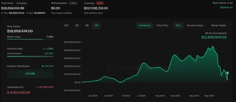 
			Инвестор Machi&nbsp;Big&nbsp;Brother потерял $53&nbsp;млн на&nbsp;позиции в&nbsp;токене XPL		