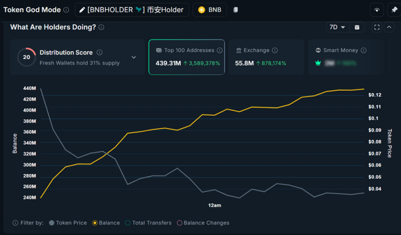 Три альткоина на BNB Chain, которые могут показать впечатляющий рост