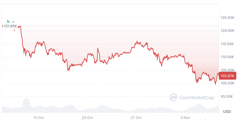 Мнение: биткоин по $250 000 за три месяца станет «наихудшим сценарием»