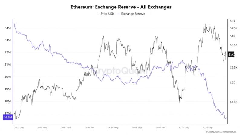
			Биржевые запасы ETH упали до рекордно низкого уровня&nbsp;		