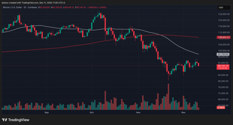 Биткоин потерял 5,4% на фоне решения ФРС: прогнозы варьируются от падения до $76 000 до роста к $780 000