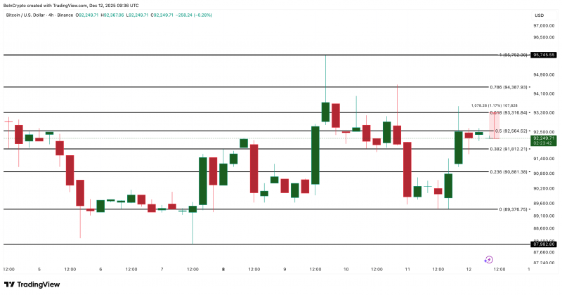Биткоин укрепляет краткосрочные позиции: ключевая отметка — $95 000