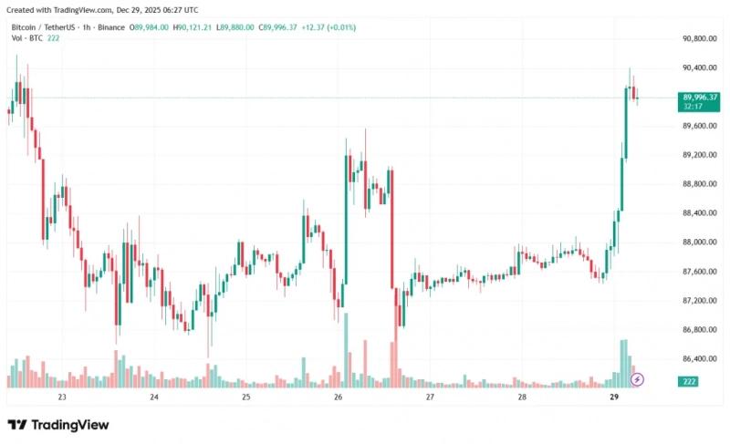 Биткоин вернулся выше $90 000 на фоне ралли драгметаллов и слабости доллара