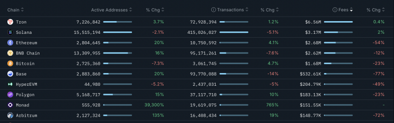 Цена Ethereum просела ниже $3000 на фоне противоречивых ончейн-сигналов