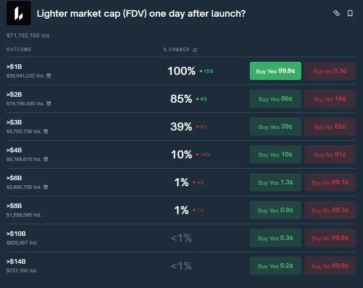 
			Токеномика Lighter (LIT) вызвала споры в&nbsp;сообществе DeFi		
